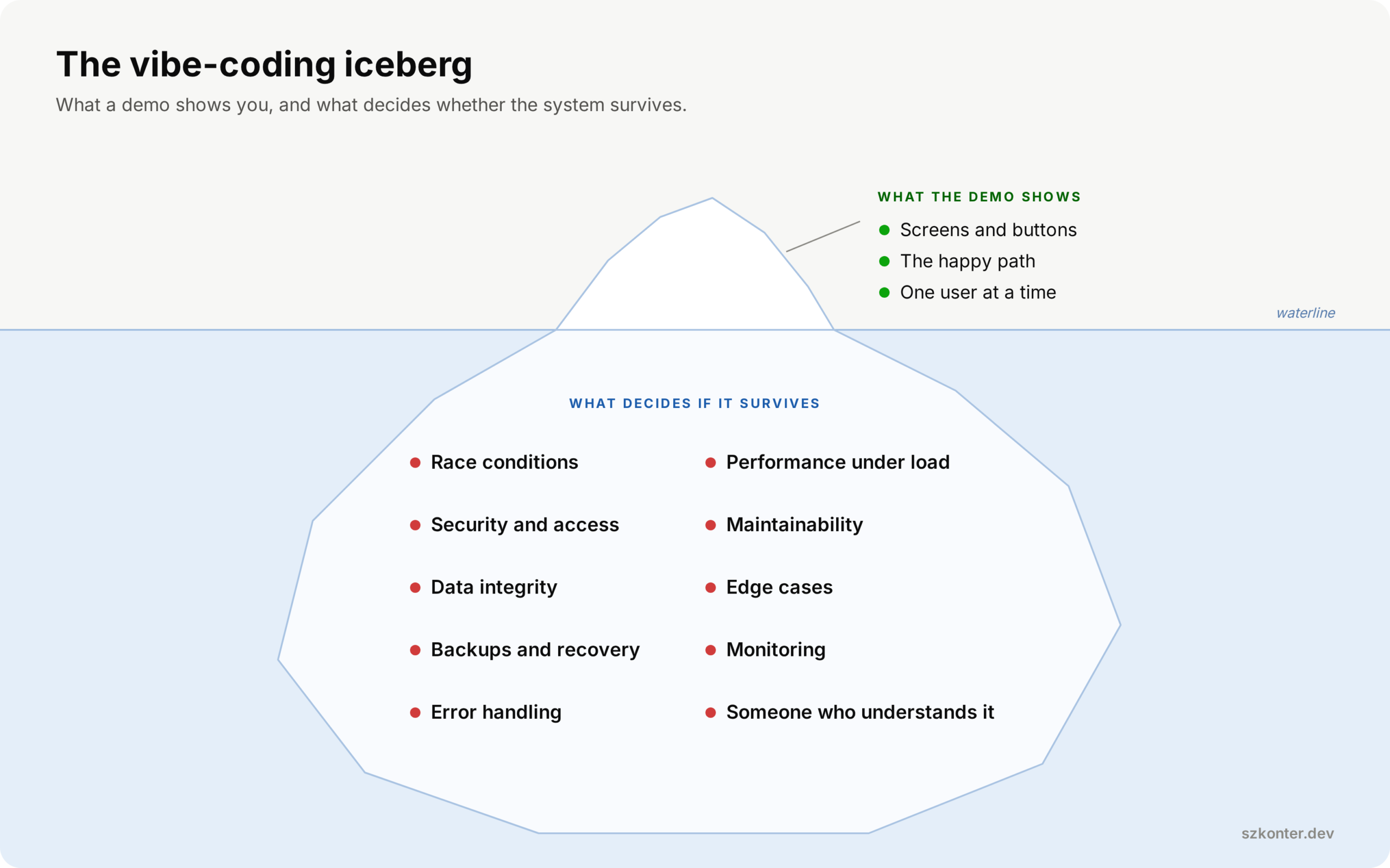 The vibe-coding iceberg: what a demo shows versus what decides whether a system survives