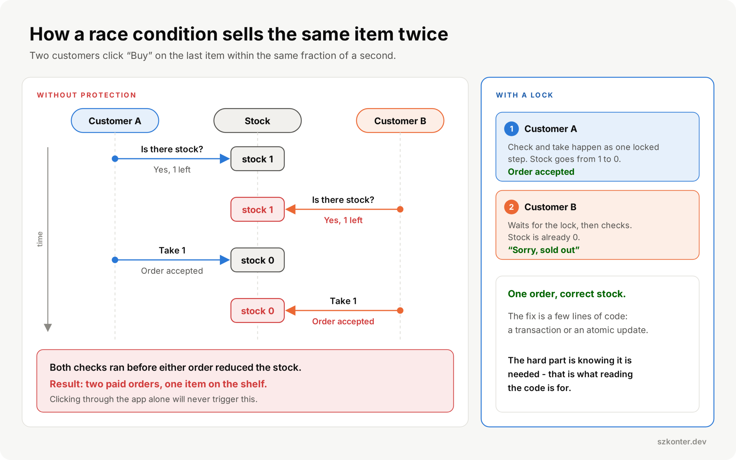Race condition: two customers buy the last item at the same moment