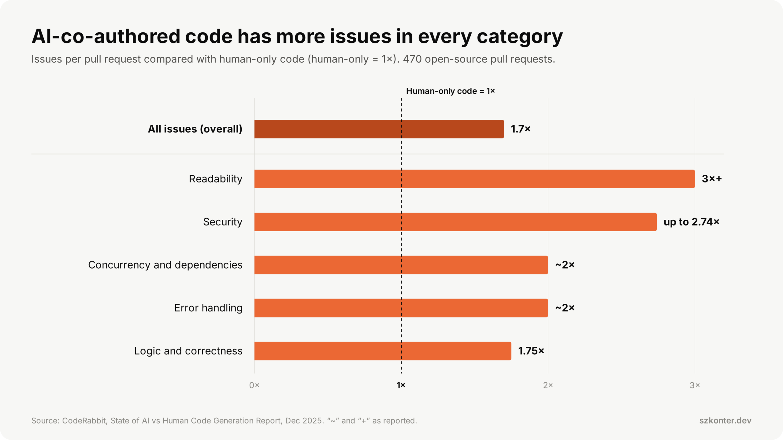 Chart: AI-co-authored pull requests have more issues than human-only ones in every category