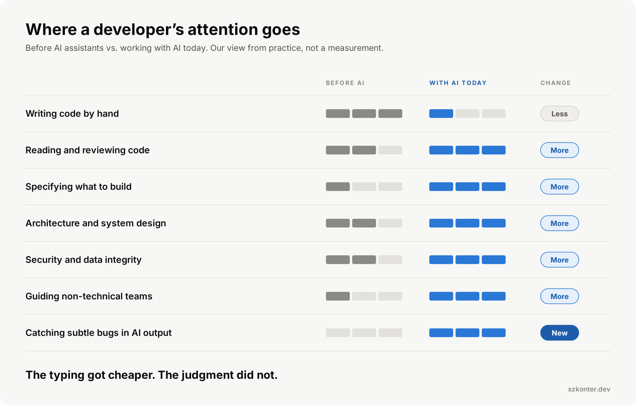 How a developer's work has shifted: less typing, more reading, specifying, architecture and security