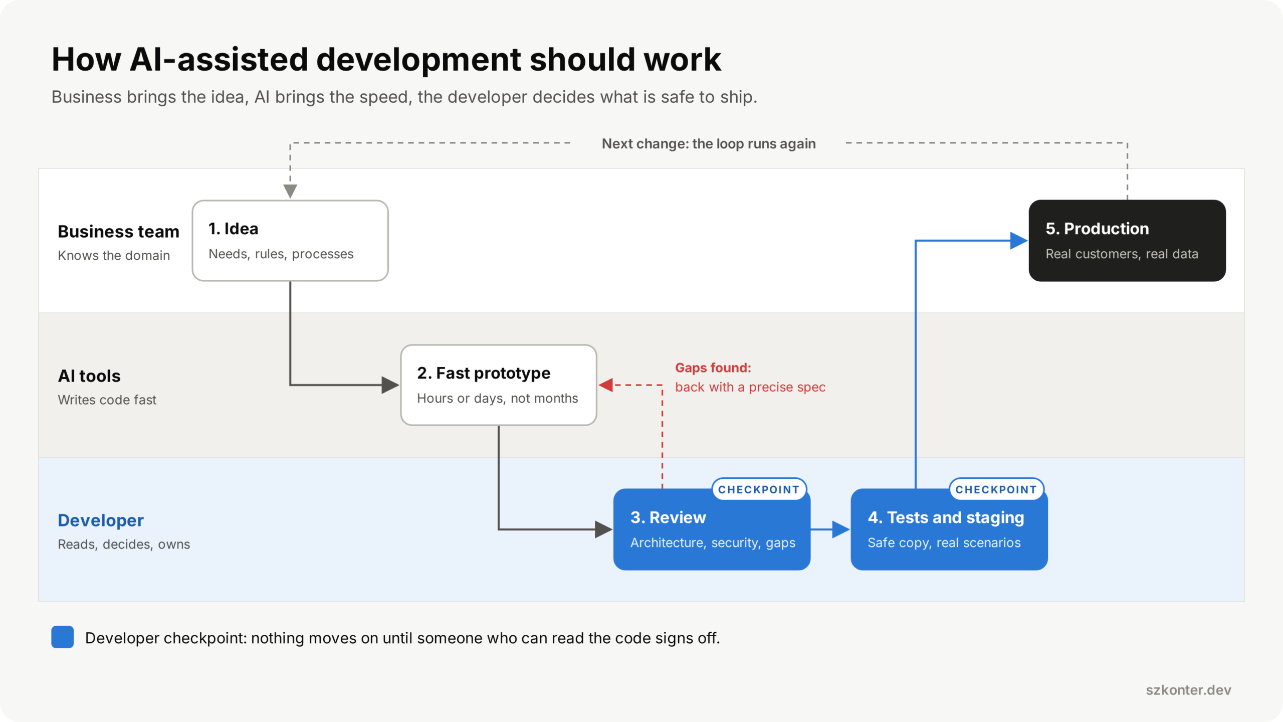 Workflow: business idea, AI prototype, developer review, tests and staging, production